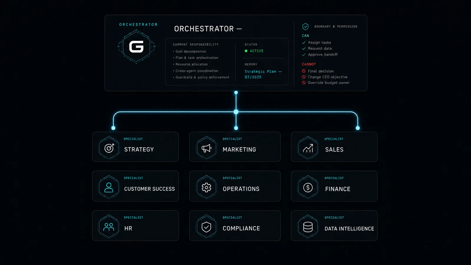 Orchestrator điều phối chín agent chuyên trách của Gooros