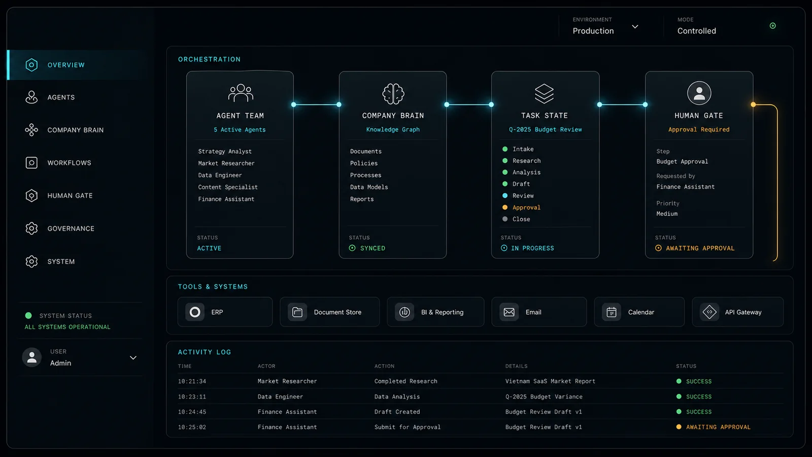 Bảng điều phối Gooros kết nối đội agent, Company Brain, trạng thái và Human Gate